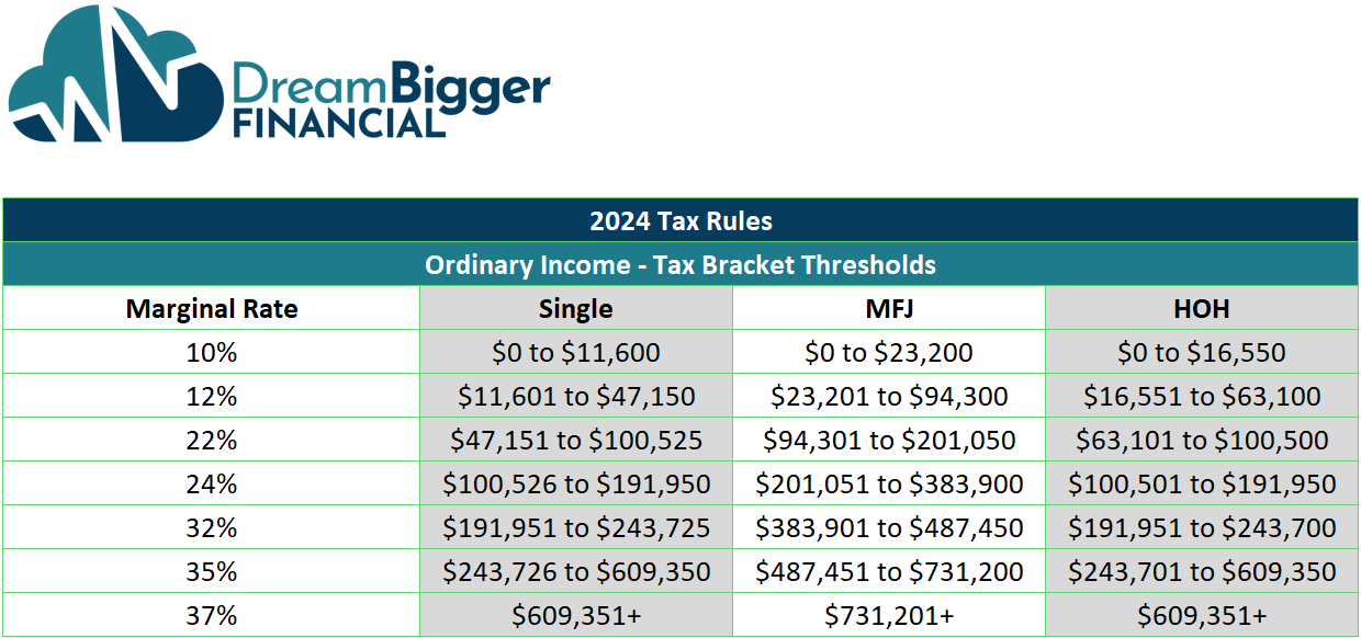 2024 Tax Brackets