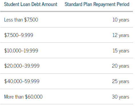 Standard Repayment Plans