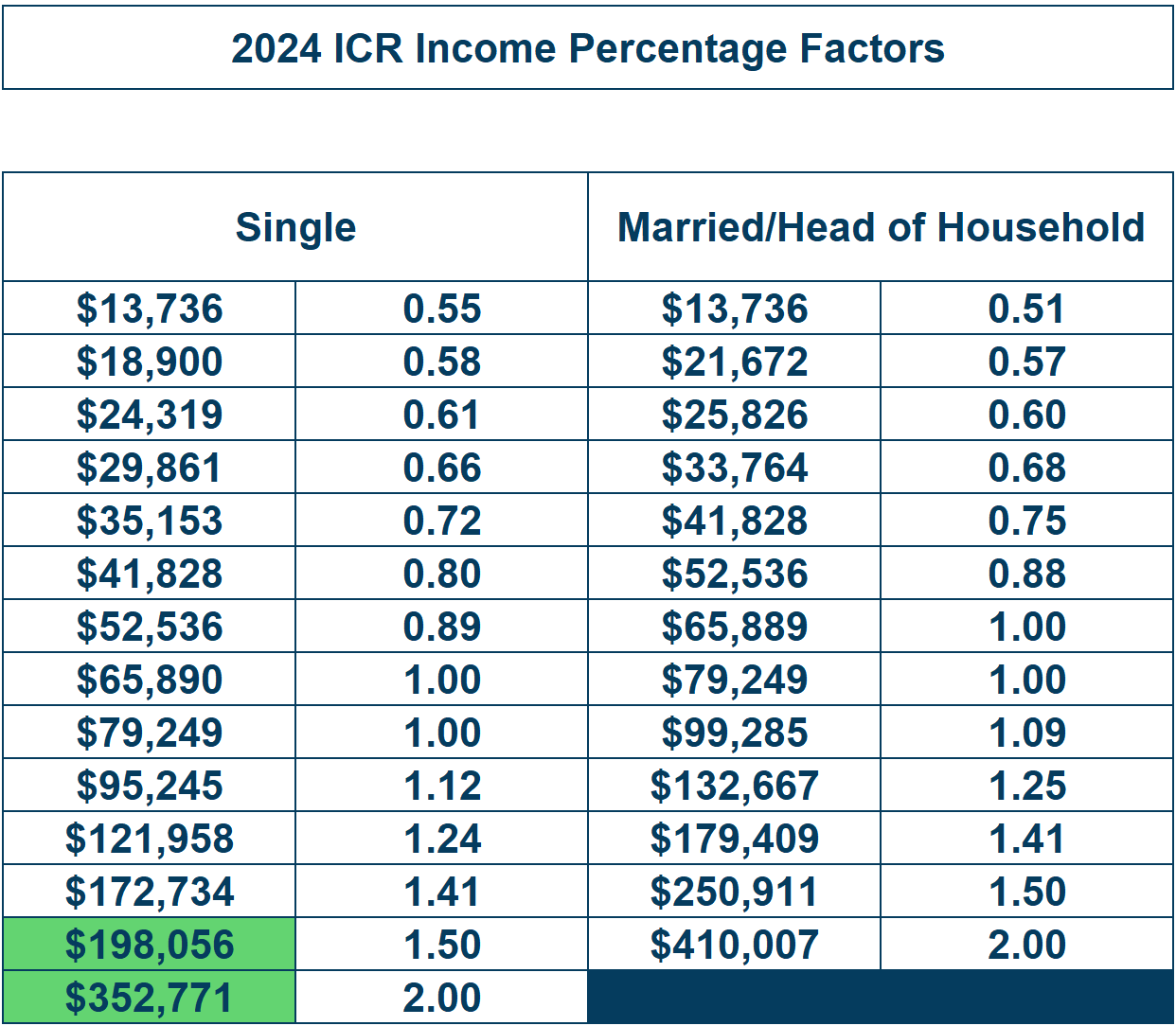 2024 ICR Income Percentage Factors