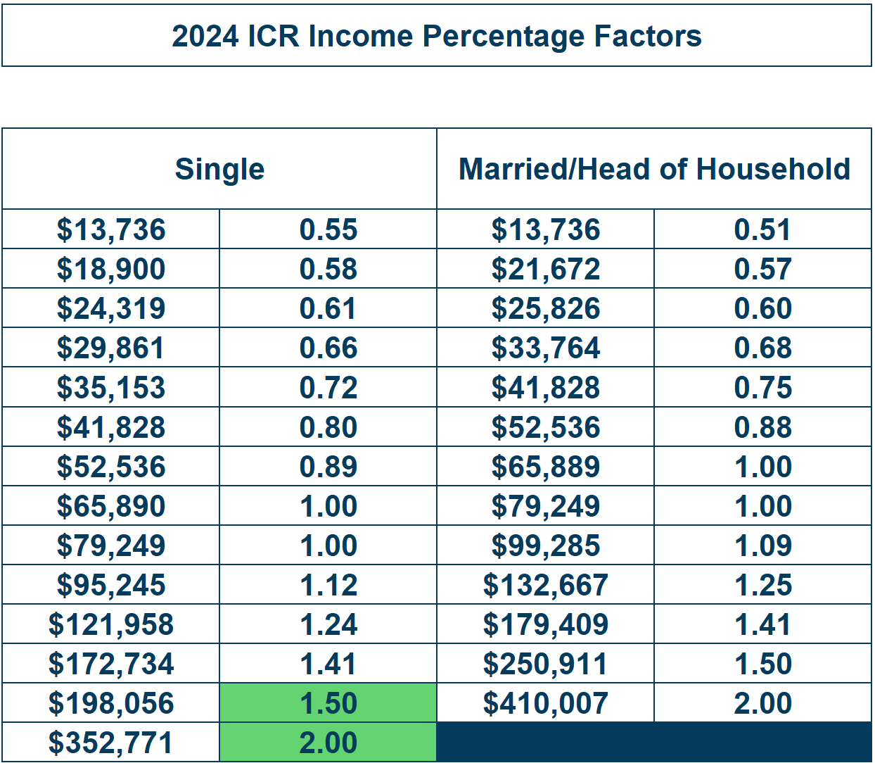 2024 ICR Income Percentage Factors P2