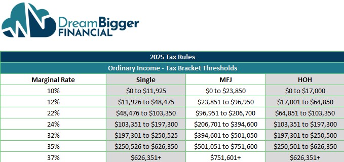 2025 tax rates 2024 Tax Brackets